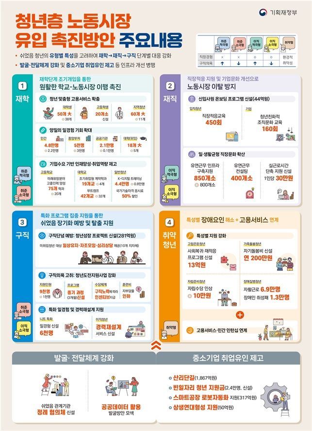 '쉬는' 청년 41만명 취업시장 유도…인당 200만원 자기돌봄비 신설