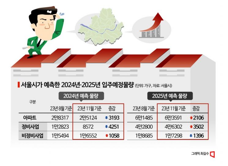 내년 서울 아파트 입주물량 '뚝'…커지는 ‘전세대란’ 우려