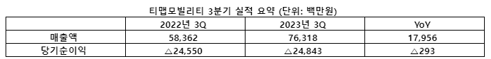 티맵모빌리티, 3Q 매출 763억원…전년比 30.8%↑