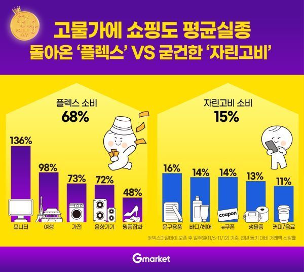 G마켓이 ‘빅스마일데이’ 인기상품군을 중간 집계한 결과, 플렉스 소비와 자린고비 소비가 공존하는 ‘쇼핑 평균실종’ 트렌드를 확인됐다. [사진제공=G마켓]