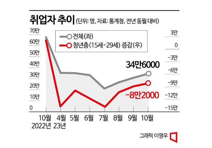 훈풍부는 고용시장…'청년·제조업'은 무풍지대(종합)