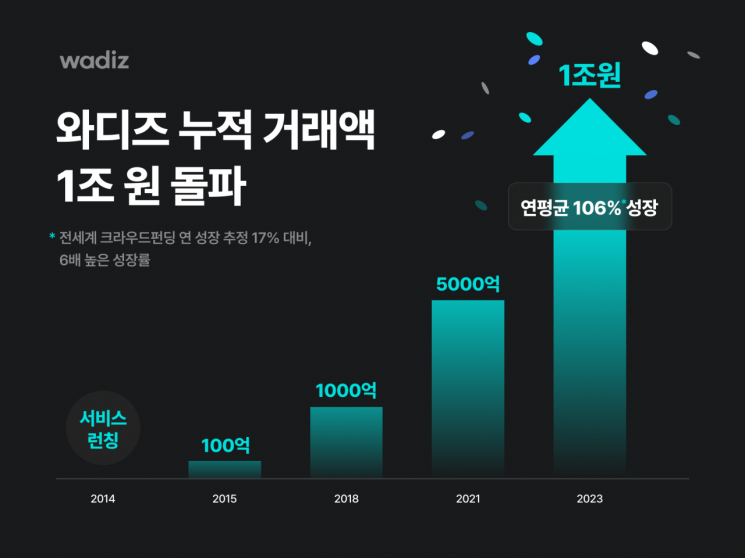 와디즈, 누적 거래액 1조원 돌파