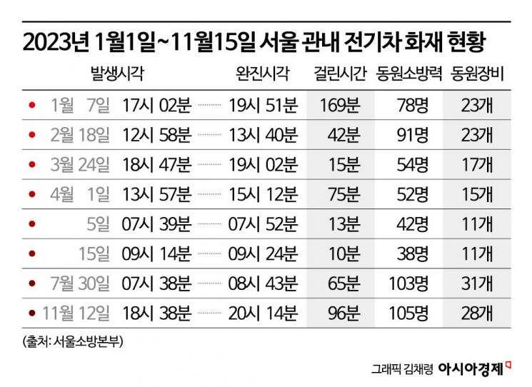 [단독] 일반차량 불나면 20분이면 끄는데…'전기차 화재'는 1시간 걸렸다