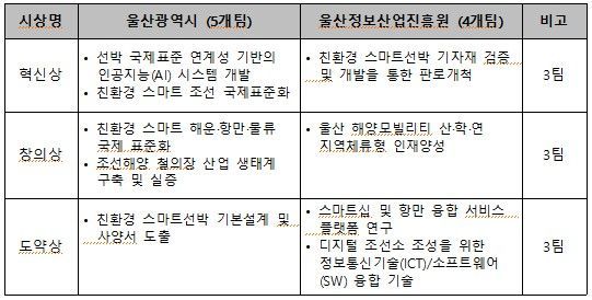 울산시, 조선해양 부문 대·중소기업 상생협력 사업 발굴 추진
