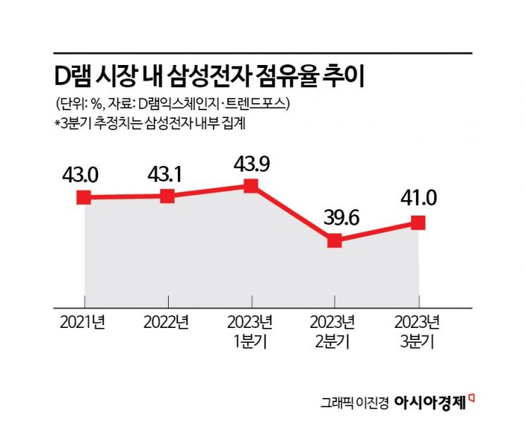 삼성전자 "3분기 D램 점유율 40%대 회복"…4분기 이른 흑자 전환 전망도