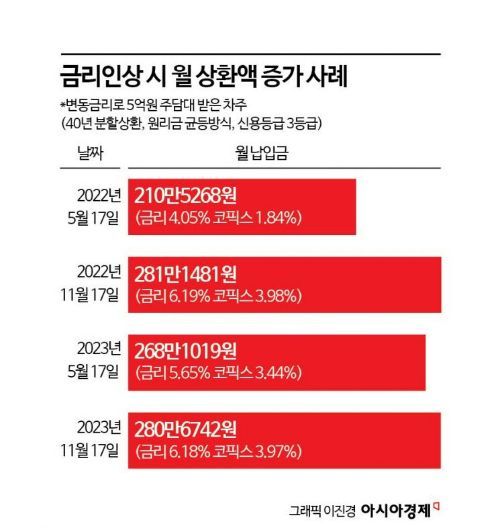 '영끌족' 연말에 더 춥다…금리 상승, 코픽스 올해 최고치