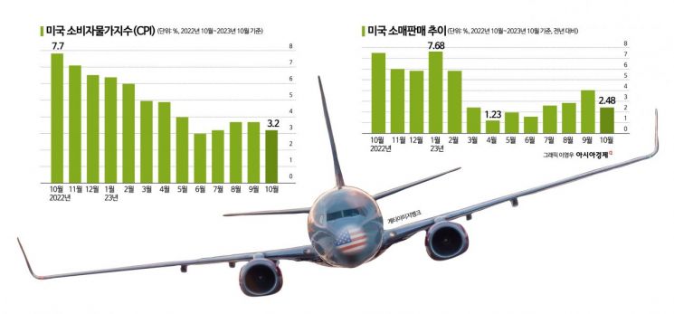 [송승섭의 금융라이트]잡히는 美 물가?…금리인하 기대 '솔솔'