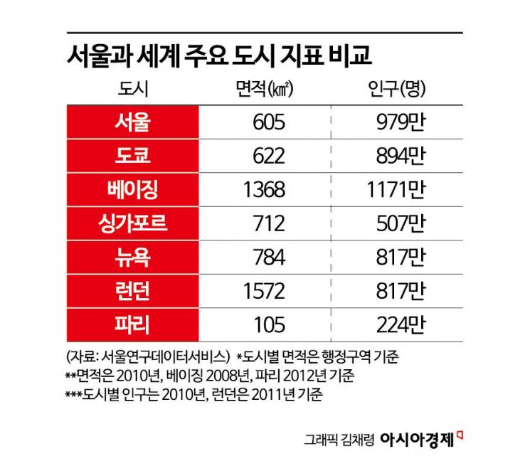 총선용 논란 '메가 서울론'…수도권 전체 경쟁력 못 높이면 허사