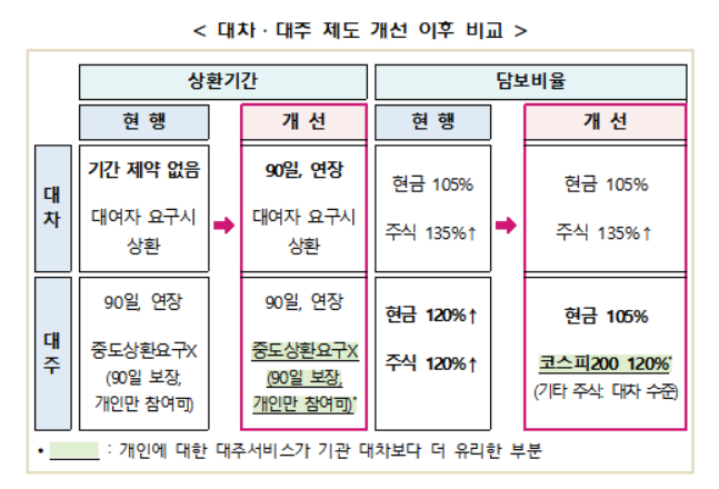 외인·기관 공매도 상환기간, 90일로 변경…'기울어진 운동장' 없다