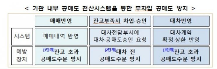 외인·기관 공매도 상환기간, 90일로 변경…'기울어진 운동장' 없다