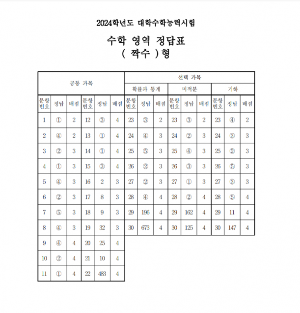 2024 수능 수학 영역 정답·답지 발표(홀·짝수형)