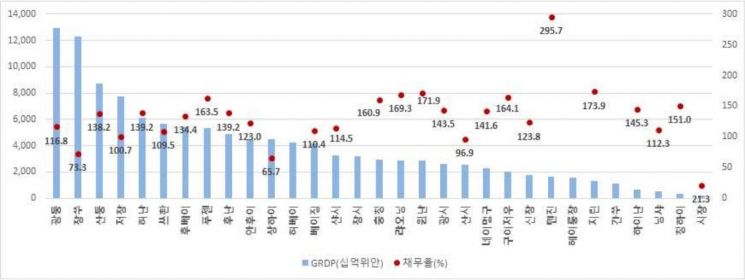 지난해 중국 지역별 지역내총생산 및 채무율. 사진=대외경제정책연구원