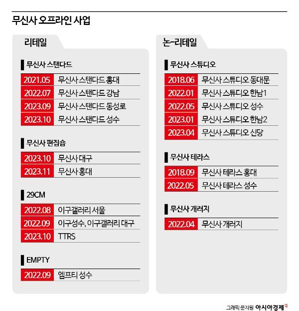 한문일 무신사 대표 "2024년 오프라인 확장 원년…30호점까지 확대"