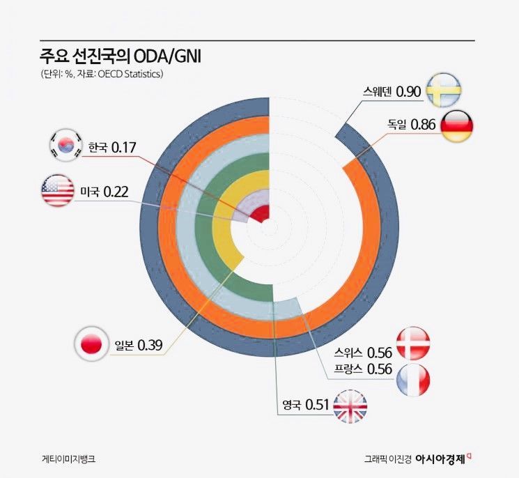 우리나라의 GNI대비 ODA비율은 DAC 가입국 중 꼴찌에서 세번째다. DAC는 2018년 한국에게 2030년까지 GNI대비 ODA 규모를 0.30%로 확대하기 위한 일정과 목표를 설정할 것을 권고했다. (2022년 기준 자료)
