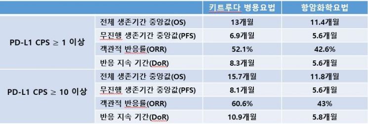 PD-L1 CPS 발현율이 1과 10 이상인 환자군에서의 키트루다 병용요법과 항암화학요법 단독요법의 평가변수 결과값. [이미지제공=세브란스병원]