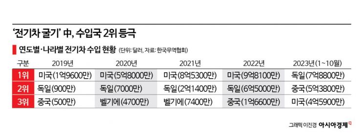 중국産 전기차가 대세? 中, 美 제치고 수입국 2위 등극