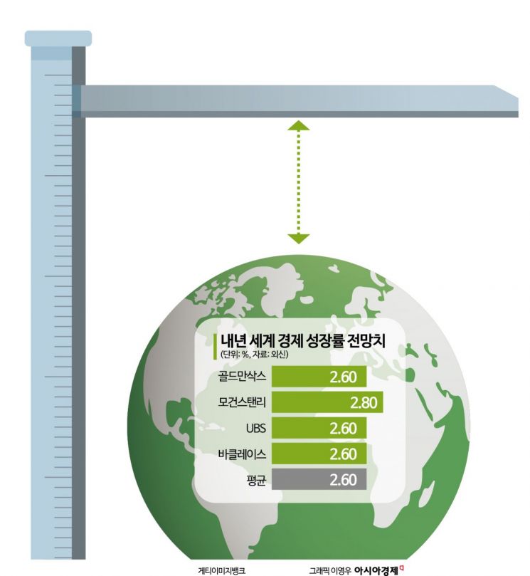 글로벌 금융사들 "내년 세계 경제성장 2.6%로 둔화"