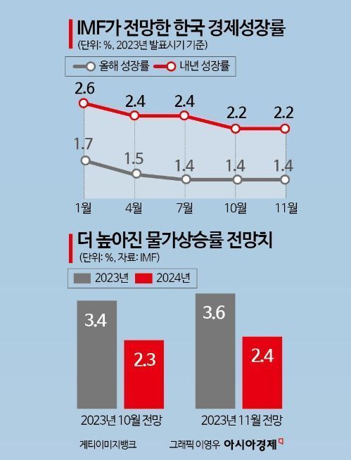 IMF, 올해 韓 물가상승률 3.6%로 상향…"고금리 상당기간 유지해야"