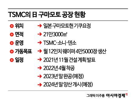 [칩톡]"TSMC에 모든 걸 맞춰라" 日 구마모토의 육해공 대작전