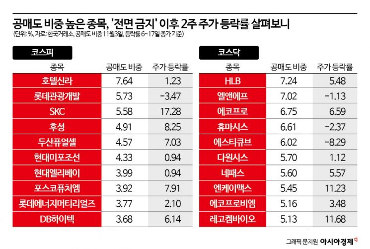 '약발 떨어진 공매도'…비중 높은 20종목 가운데 절반이 지지부진