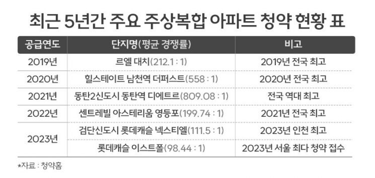 분양시장 베스트셀러 '주상복합', 수백대 1 경쟁률은 기본