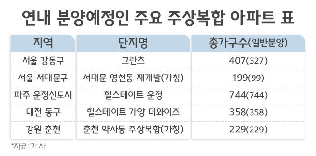 분양시장 베스트셀러 '주상복합', 수백대 1 경쟁률은 기본