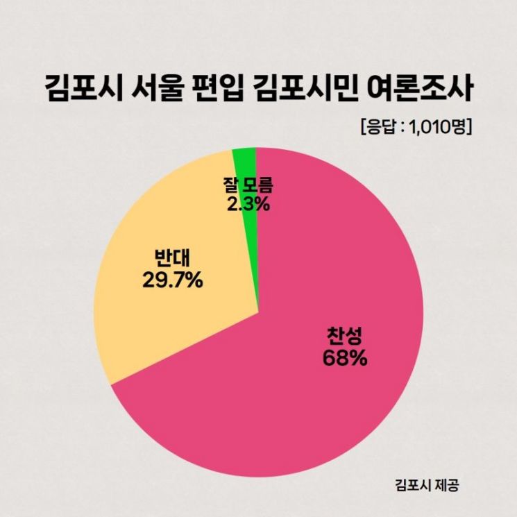 김포시민 68% "서울 편입 찬성"…김포시 여론조사