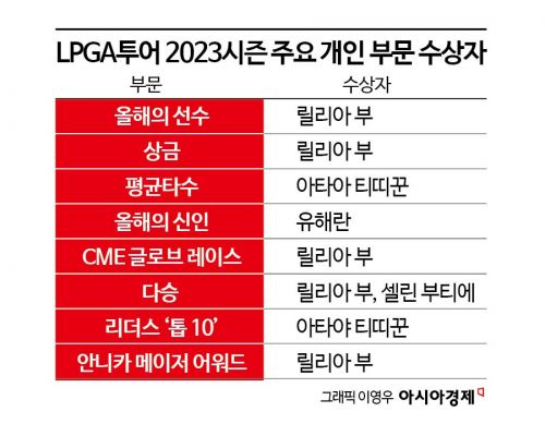 양희영 통산 5승 사냥…‘샷 이글 봤어?’(종합)