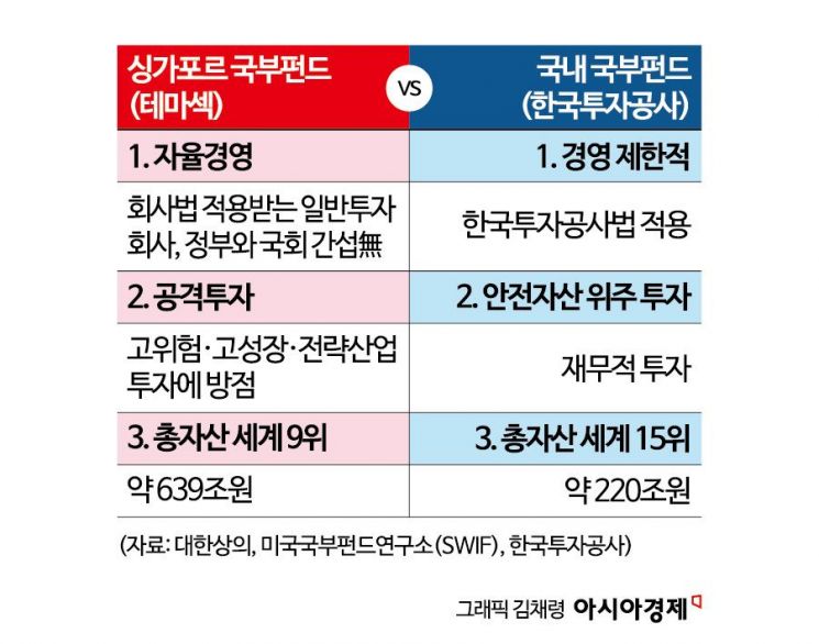 “한국판 테마섹 만들어 첨단산업에 민간투자 마중물 줘야”