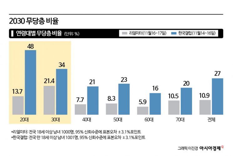 [총선 나침반]20·30세대 절반이 무당층…與野, 표심 잡기 '헛발질'