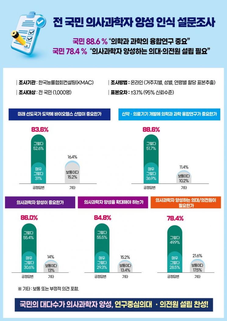 국민 10명 중 8명 의사과학자 양성 필요! 연구중심의대 설립 공감대 형성