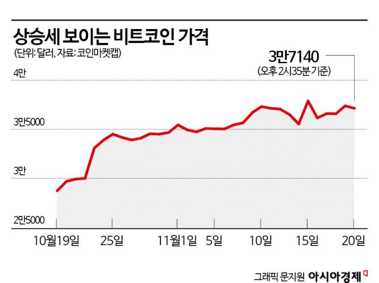 비트코인 3만7000달러 돌파…현물 ETF 출시 승인 기대감