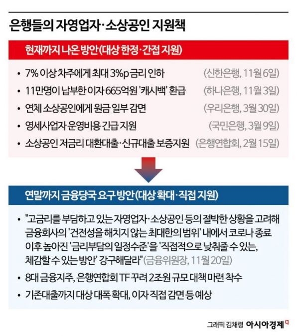 "자영업자 금리인하 대상 전례없이 확대해야"…2조원 지원책 마련