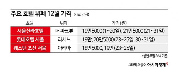 "동창 10명 모이면 215만원인데 이미 만석"…연말 특급호텔 뷔페 비싸도 간다