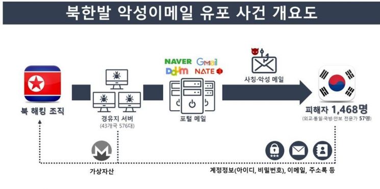 1400명 속인 北 해킹조직 '사칭메일'…가상자산도 탈취