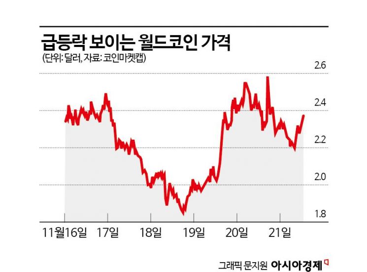 해임에서 MS행까지…올트먼 행보에 '월드코인'도 출렁