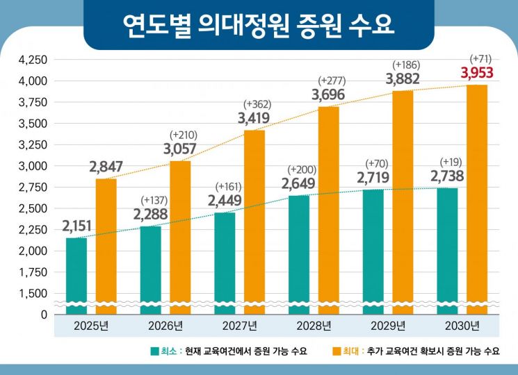 2025년 의대 정원 2847명 늘려야…12월 말 정책 패키지 발표(종합)