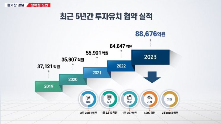 최근 5년 간 경남도의 투자유치 협약 실적. [자료제공=경남도청]