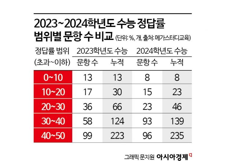 '킬러문항 배제' 기대했던 반수생 '불수능'에 데었다… "대학 갈아타기 쉽지 않을 듯"