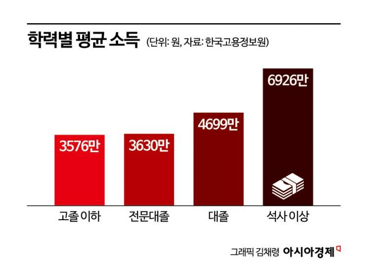 당신의 대학 졸업장은 얼마짜리입니까