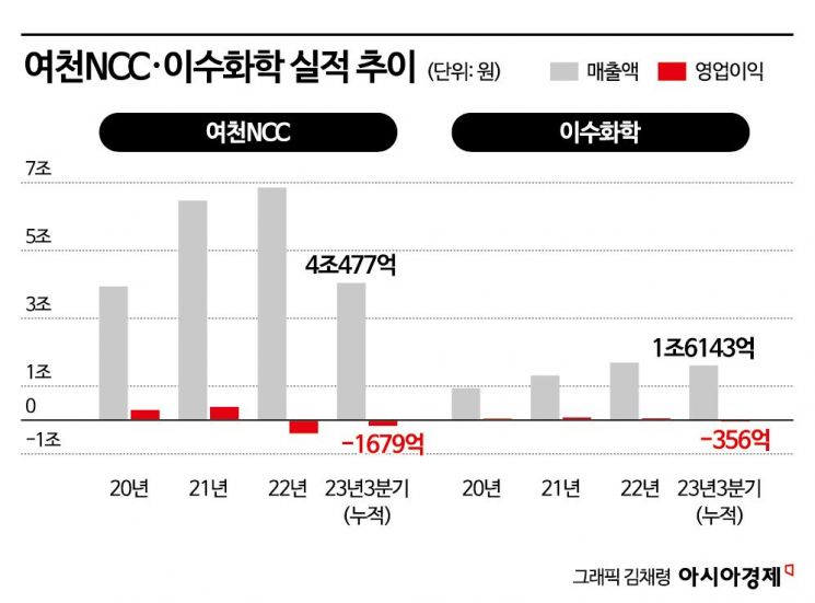 여천NCC·이수화학, 자금조달 위해 '매출채권' 동원