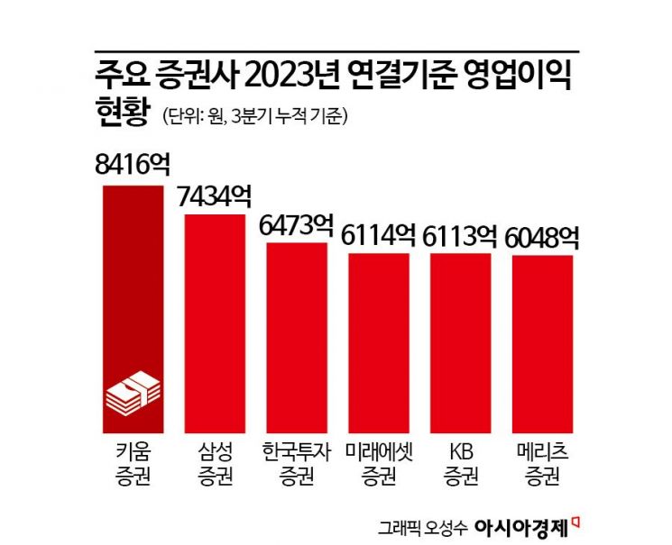 '1조 클럽' 가입 증권사 전무…수익구조 다변화로 저평가 벗어날까