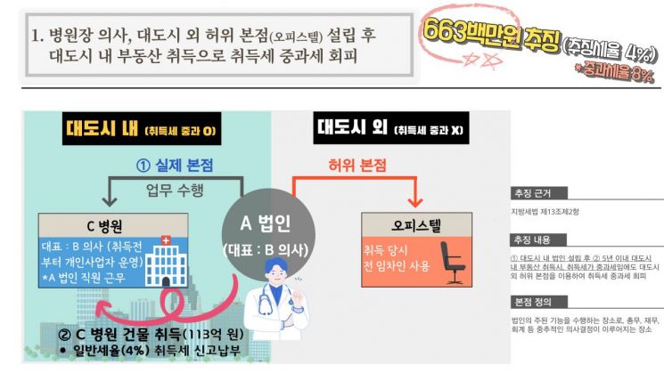'취득세 중과 회피'위해 대도시밖 허위 본점 세운 뒤 부동산 취득 병원장 등 철퇴