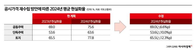 '집값 떨어져도 공시가는 상승' 막는다…12억 아파트 공시가 줄듯(종합)