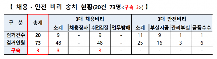 경남 도내 채용·안전 비리 특별단속 결과. [자료제공=경남경찰청]