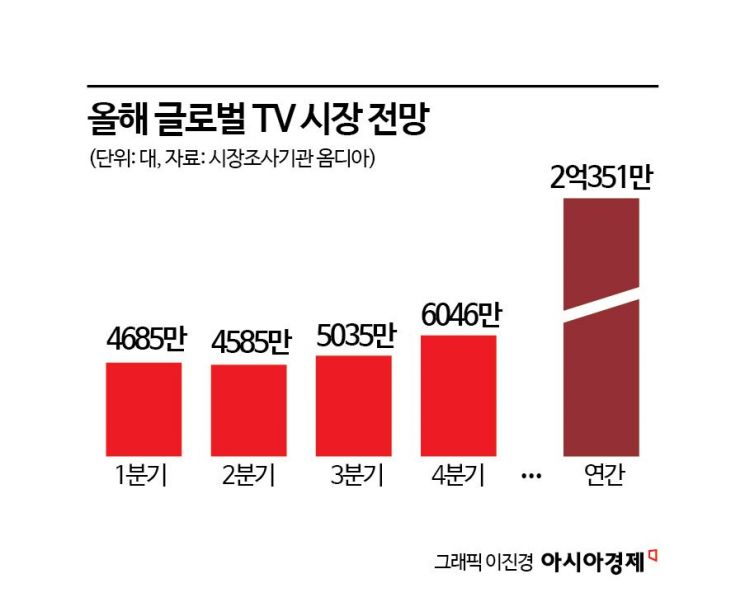 성수기에도 주춤…韓 TV 시장 위협하는 두 가지