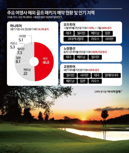 "최대 400%↑"…물만난 해외 골프 패키지, 동남아가 대세