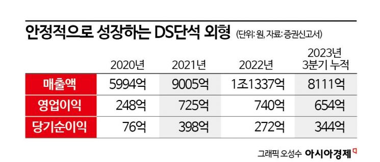 DS단석, 공모자금 전액 채무상환 계획…수요예측 '글쎄'