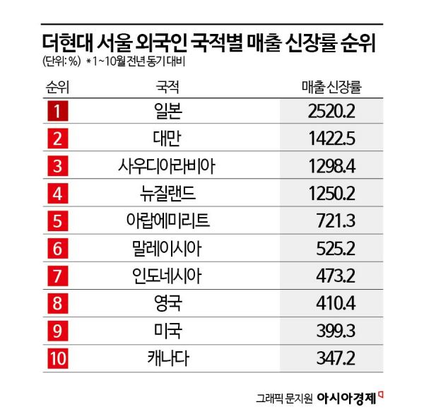 올해 80개국 외국인이 찾은 더현대…'1조클럽' 다왔다