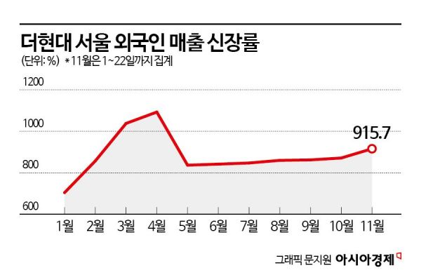 올해 80개국 외국인이 찾은 더현대…'1조클럽' 다왔다